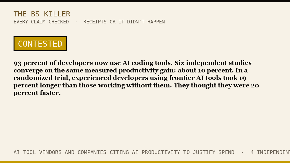 93 percent of developers now use AI coding tools. Six independent studies converge on the same measured productivity gain: about 10 percent. In a randomized trial, experienced developers using frontier AI tools took 19 percent longer than those working without them. They thought they were 20 percent faster.