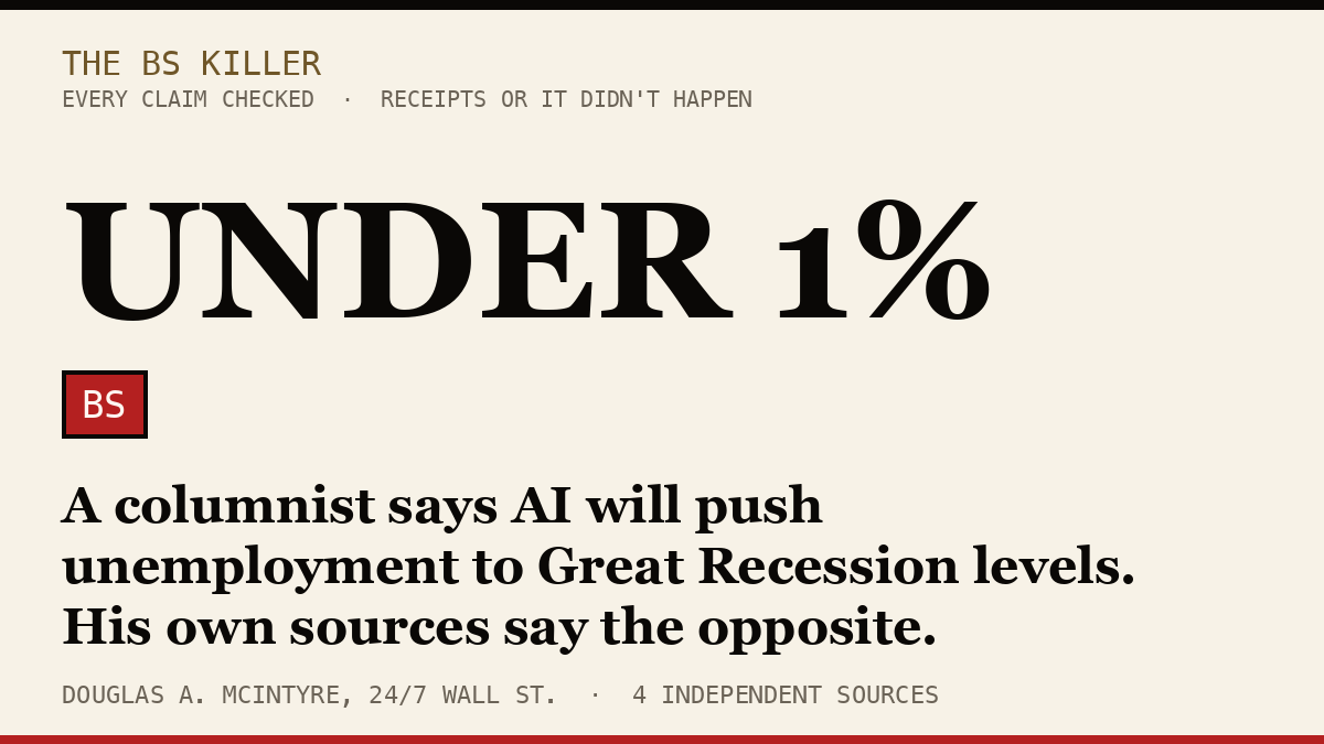 A columnist says AI will push unemployment to Great Recession levels. His own cited economist measures the impact under 1%.