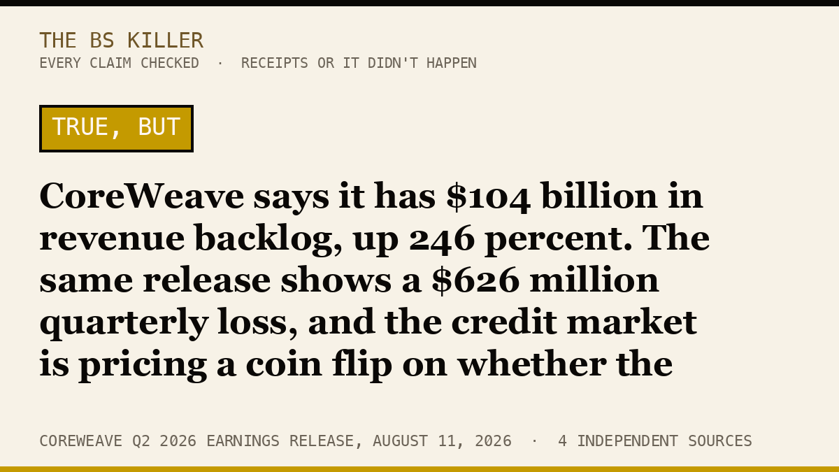 CoreWeave says it has $104 billion in revenue backlog, up 246 percent. The same release shows a $626 million quarterly loss, and the credit market is pricing a coin flip on whether the company survives five years to collect.