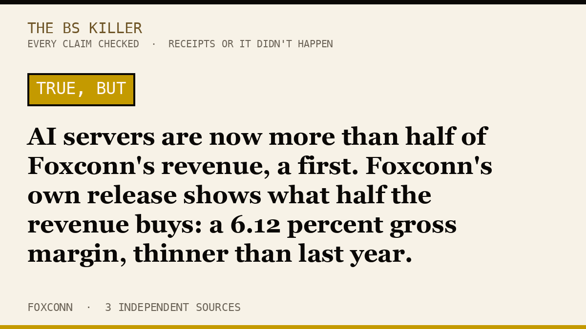 AI servers are now more than half of Foxconn's revenue, a first. Foxconn's own release shows what half the revenue buys: a 6.12 percent gross margin, thinner than last year.