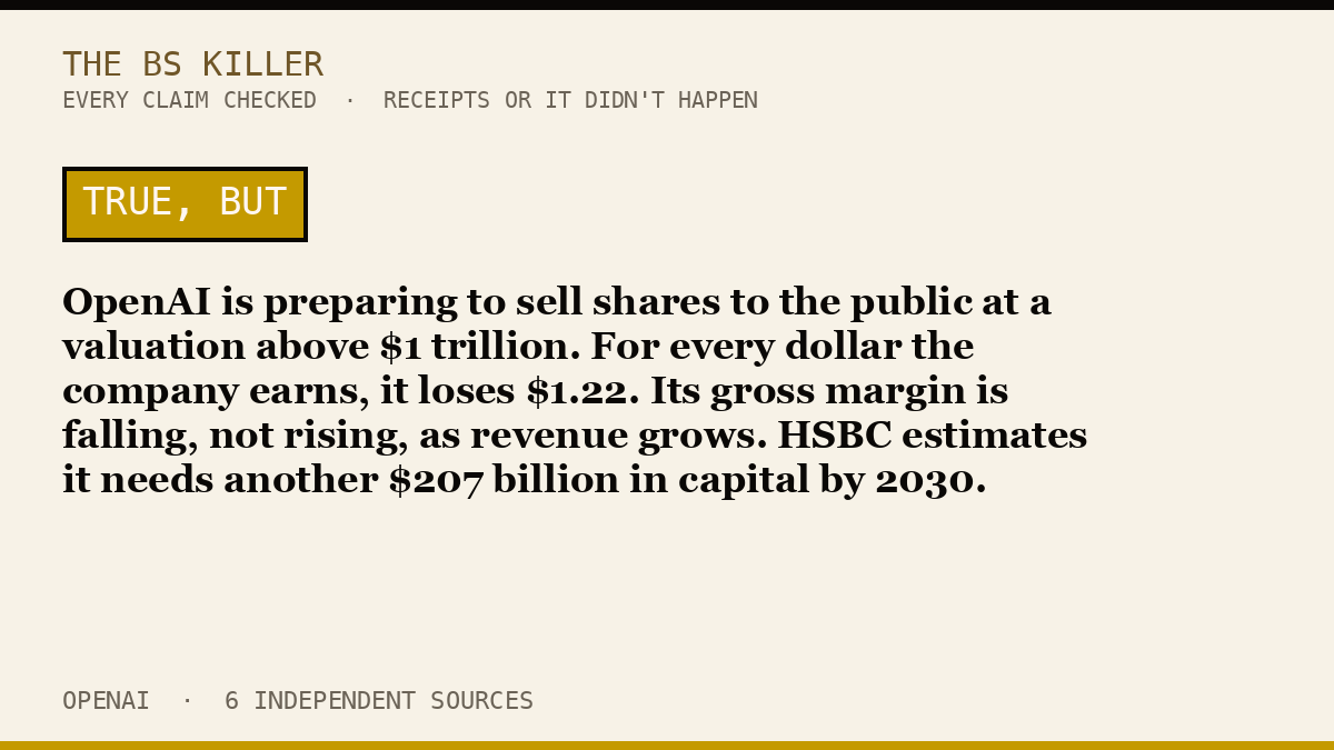 OpenAI is preparing to sell shares to the public at a valuation above $1 trillion. For every dollar the company earns, it loses $1.22. Its gross margin is falling, not rising, as revenue grows. HSBC estimates it needs another $207 billion in capital by 2030.
