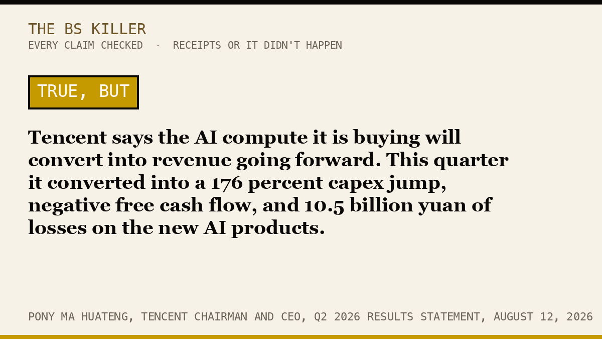 Tencent says the AI compute it is buying will convert into revenue going forward. This quarter it converted into a 176 percent capex jump, negative free cash flow, and 10.5 billion yuan of losses on the new AI products.